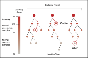 Isolation Forest Example