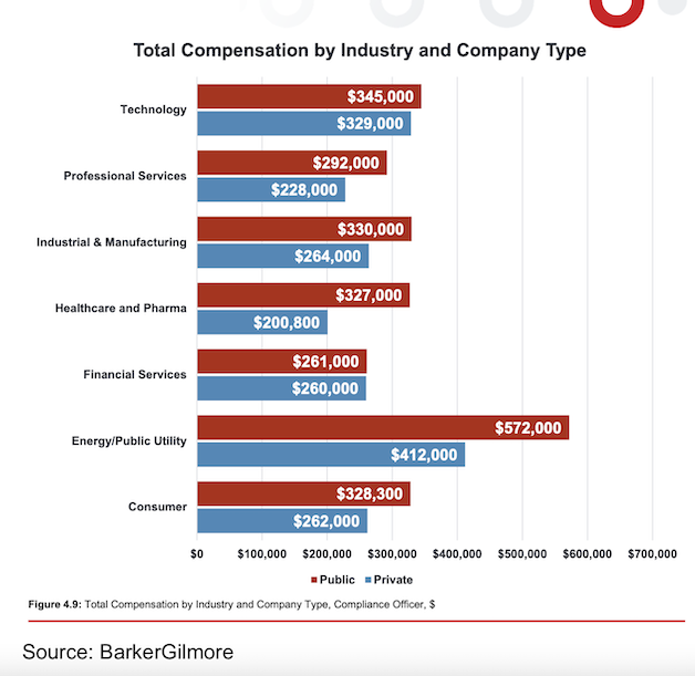 compliance-officer-pay-jumped-significantly-last-year-compliance